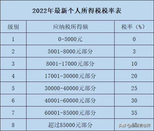 月入八千上税多少钱 月入多少需要交税