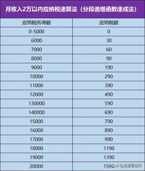 月入八千上税多少钱 月入多少需要交税