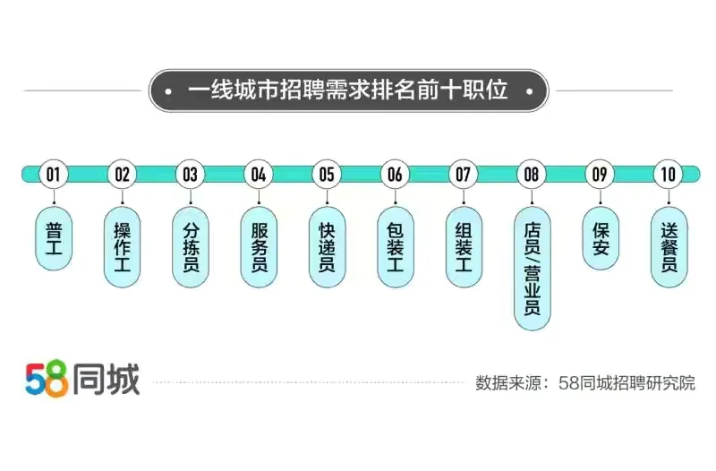 火热招聘送餐员月入过万