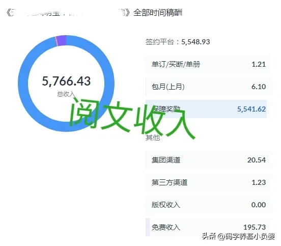 新手写耽美小说月入 写小说月入5000难不难