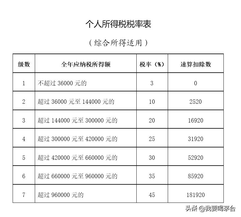 月入百万元个税最高税率