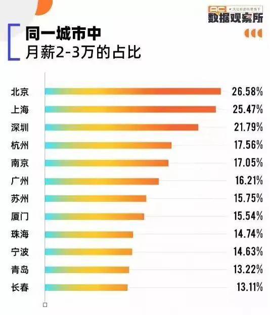 月入3w以上的人到底有多少
