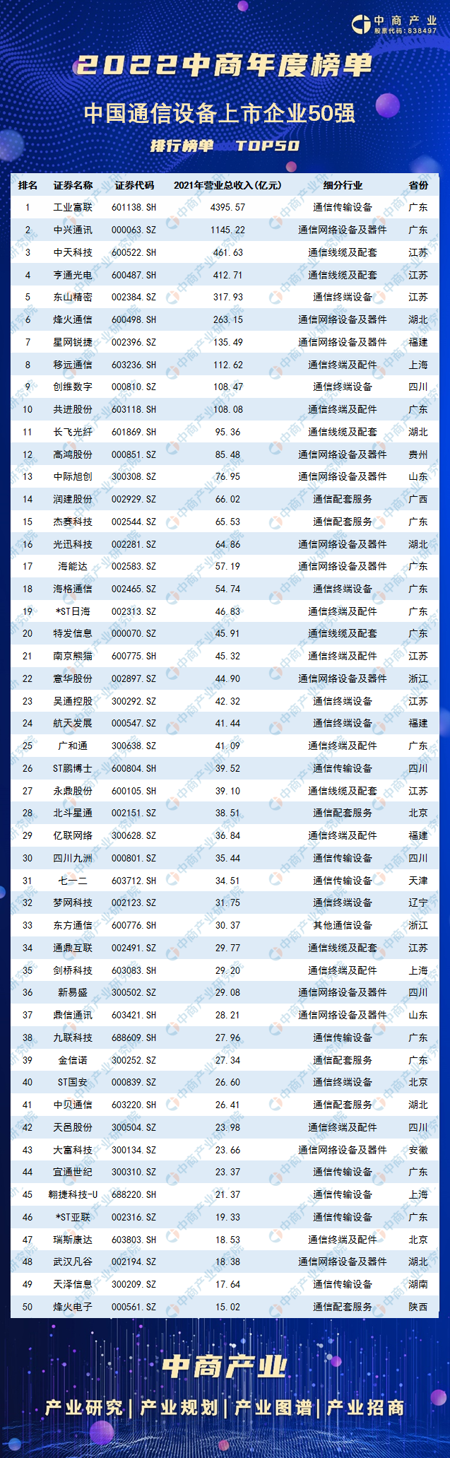 中国通讯公司十大排名 中国通讯公司有几家