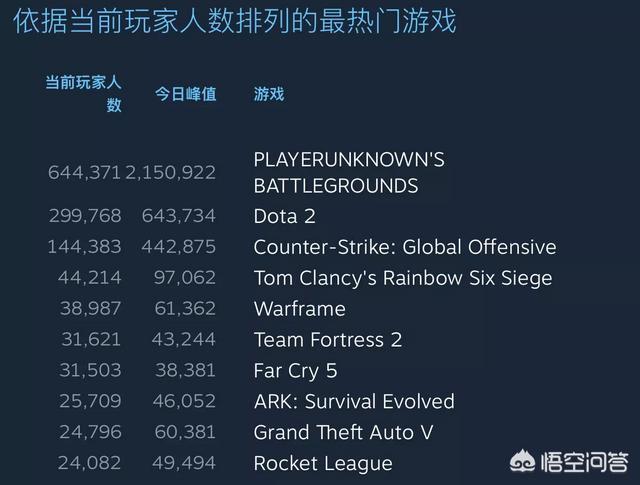 目前最好玩、人最多的网络游戏有哪些？电脑十大耐玩网络游戏（现在比较好玩的网游）