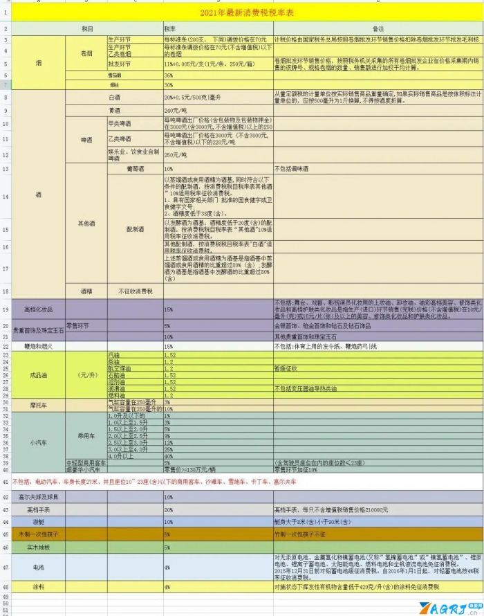 税率表2021年完整版（2021年最新税率表整理）