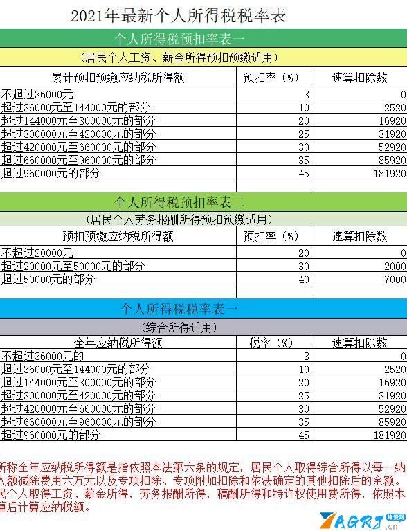 税率表2021年完整版（2021年最新税率表整理）