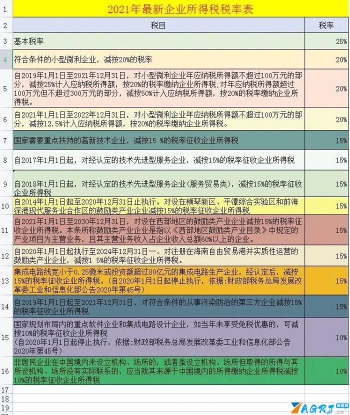 税率表2021年完整版（2021年最新税率表整理）