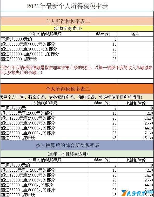 税率表2021年完整版（2021年最新税率表整理）