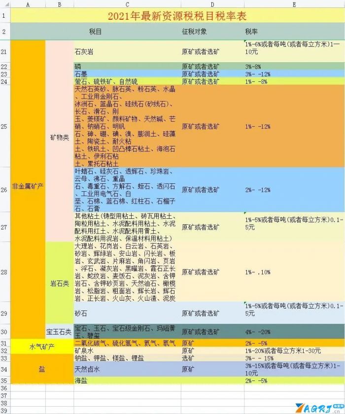 税率表2021年完整版（2021年最新税率表整理）