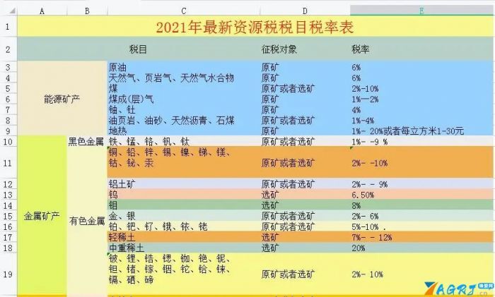 税率表2021年完整版（2021年最新税率表整理）