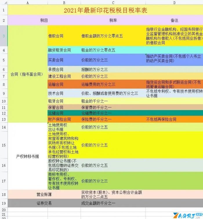 税率表2021年完整版（2021年最新税率表整理）