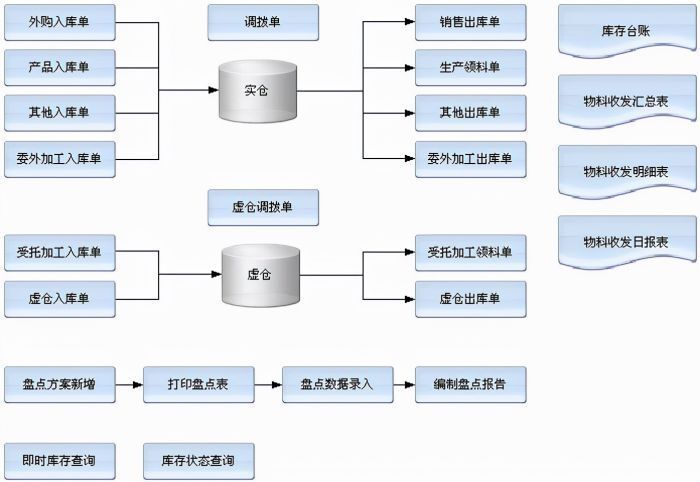 仓库ERP系统的入门教程（仓库erp系统如何操作）