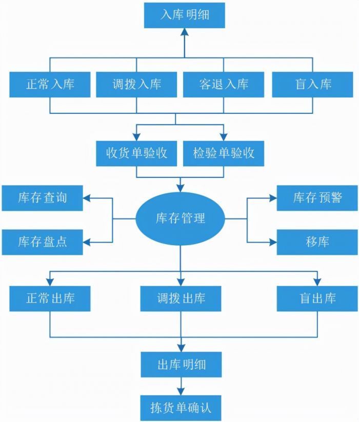 仓库ERP系统的入门教程（仓库erp系统如何操作）