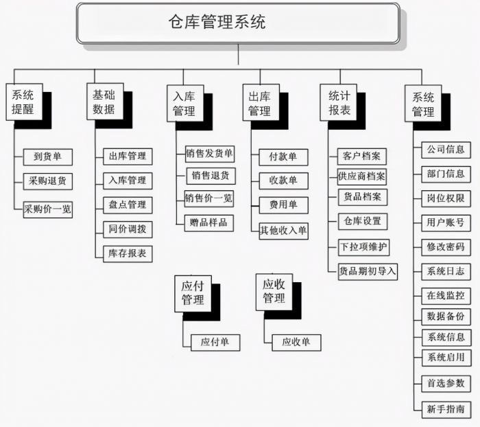 仓库ERP系统的入门教程（仓库erp系统如何操作）
