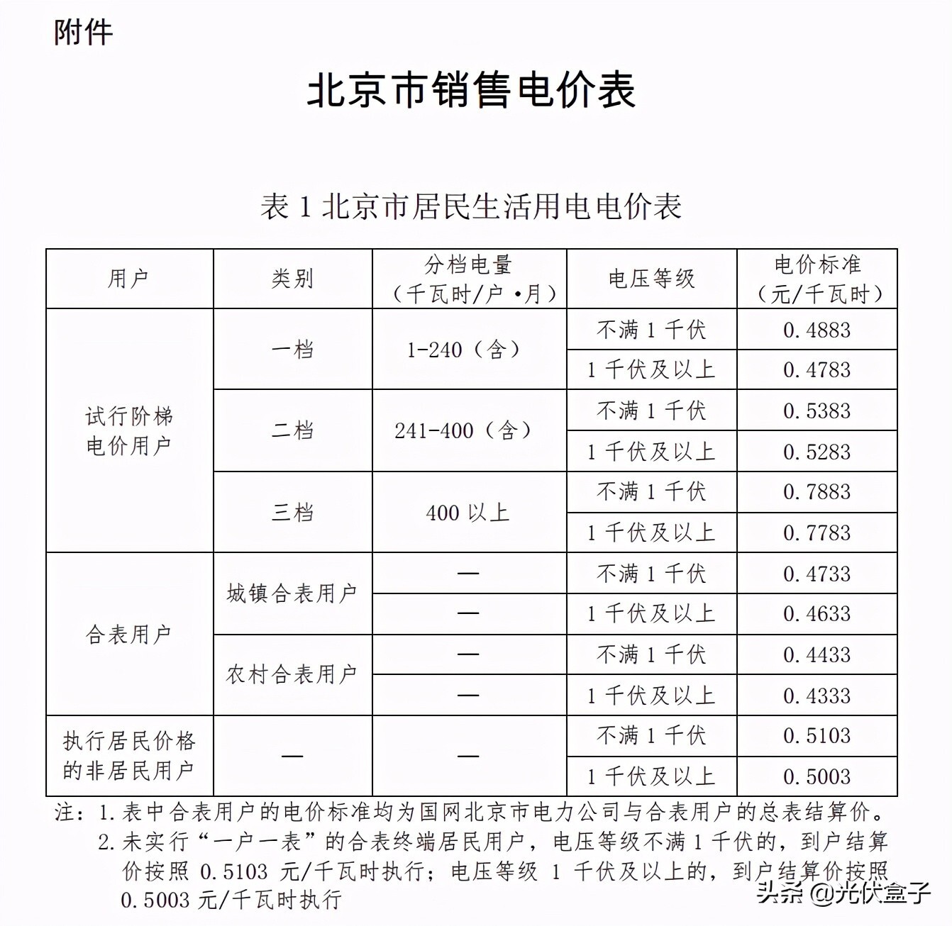 商业电费多少钱一度 附:2021电费收费标准一览表