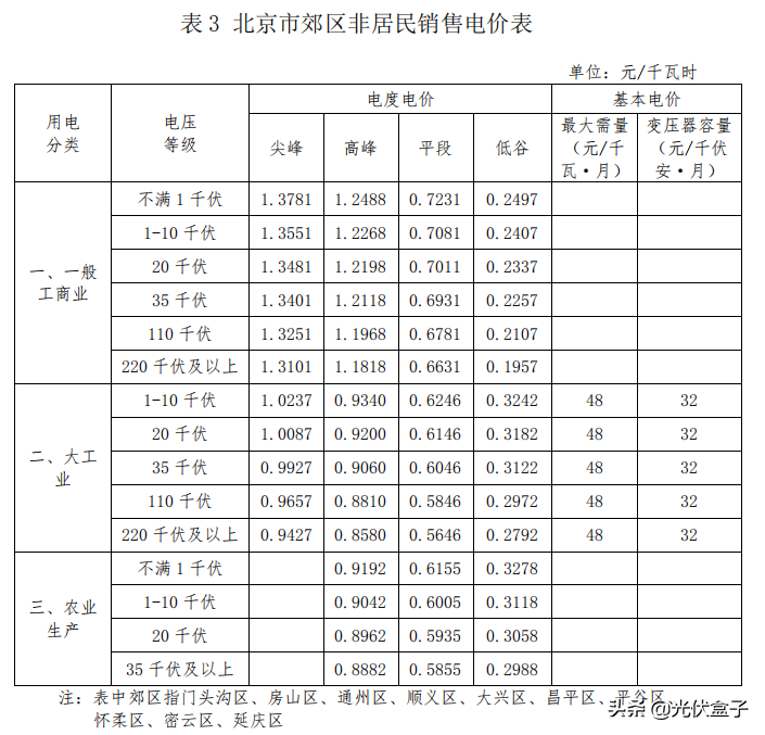 商业电费多少钱一度 附:2021电费收费标准一览表