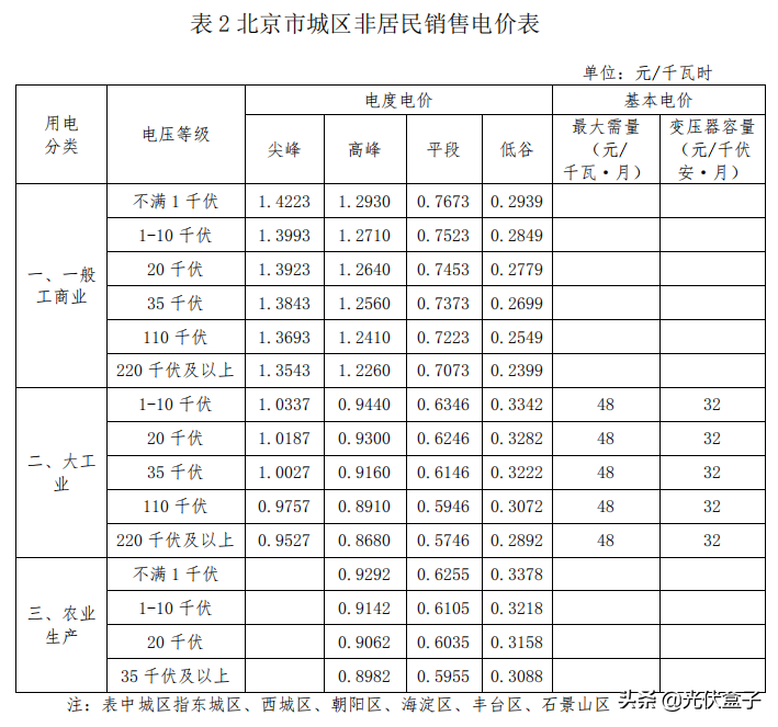 商业电费多少钱一度 附:2021电费收费标准一览表
