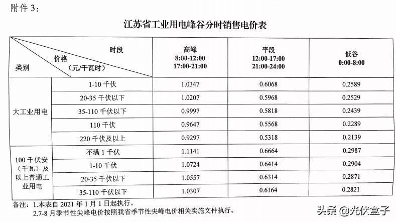 商业电费多少钱一度 附:2021电费收费标准一览表