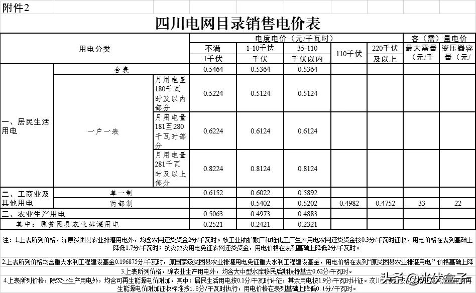 商业电费多少钱一度 附:2021电费收费标准一览表