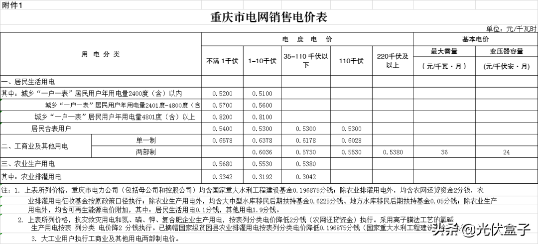 商业电费多少钱一度 附:2021电费收费标准一览表
