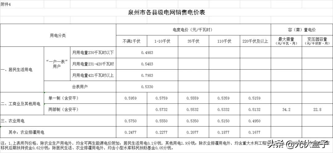 商业电费多少钱一度 附:2021电费收费标准一览表