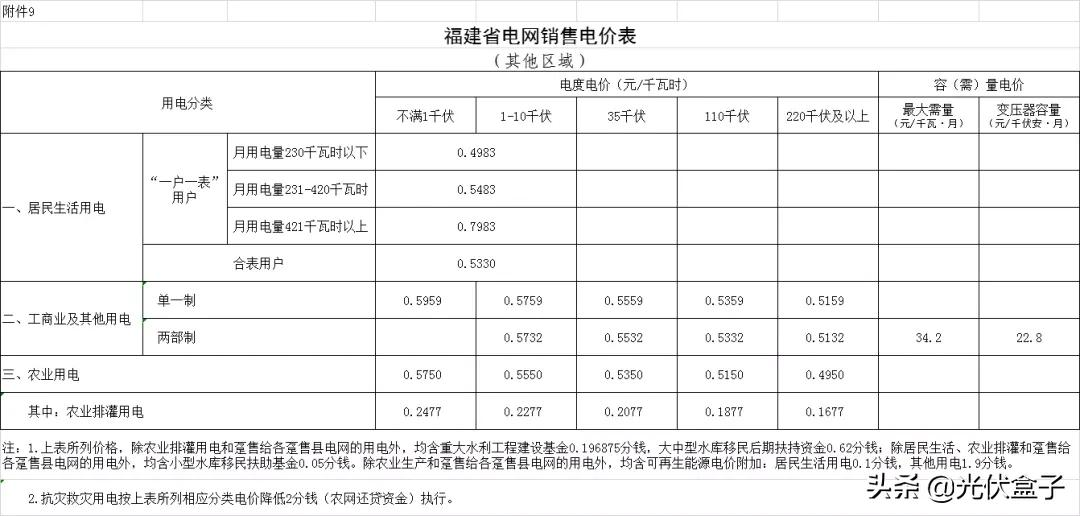 商业电费多少钱一度 附:2021电费收费标准一览表