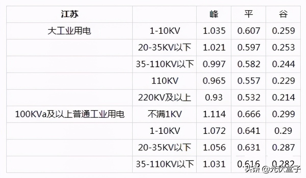 商业电费多少钱一度 附:2021电费收费标准一览表