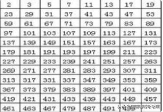 %title插图%num 合数表口诀,100以内质数表的口诀?
