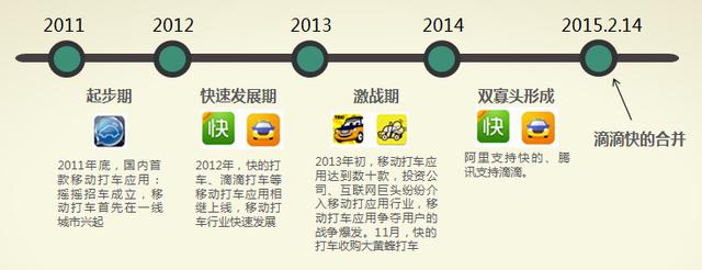 滴滴成立时间是什么时候，滴滴出行发展历程