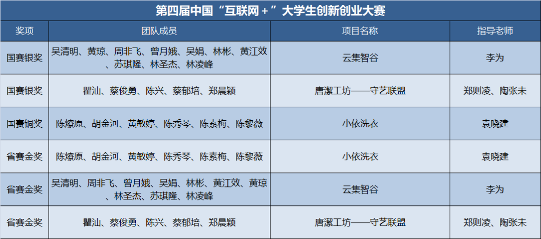 大学生创新创业大赛优秀范例（附其创新创业大赛详细获奖史和大学生创新创业大赛优秀作品）