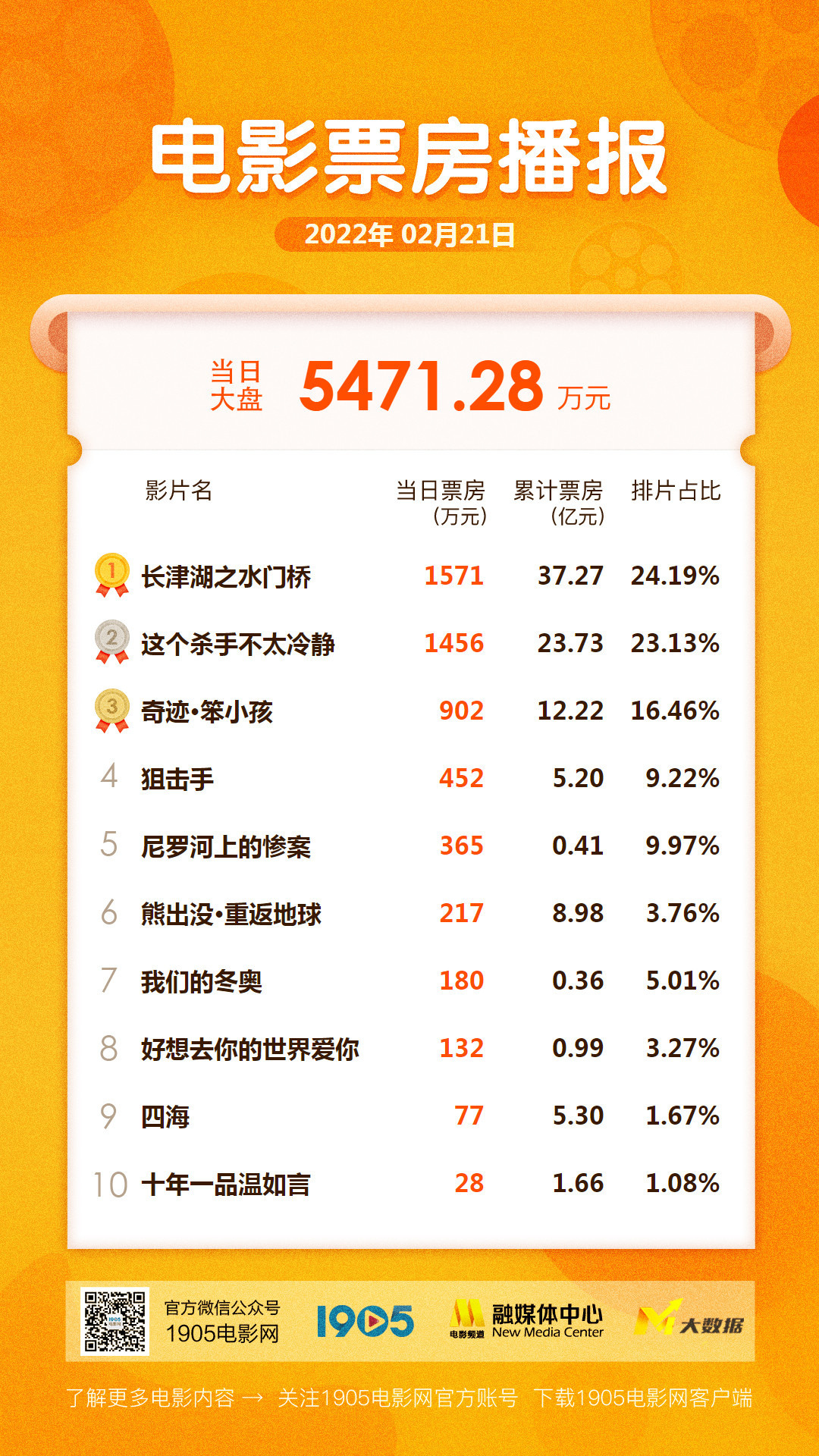 每日票房实时排行榜 今日实时票房排名