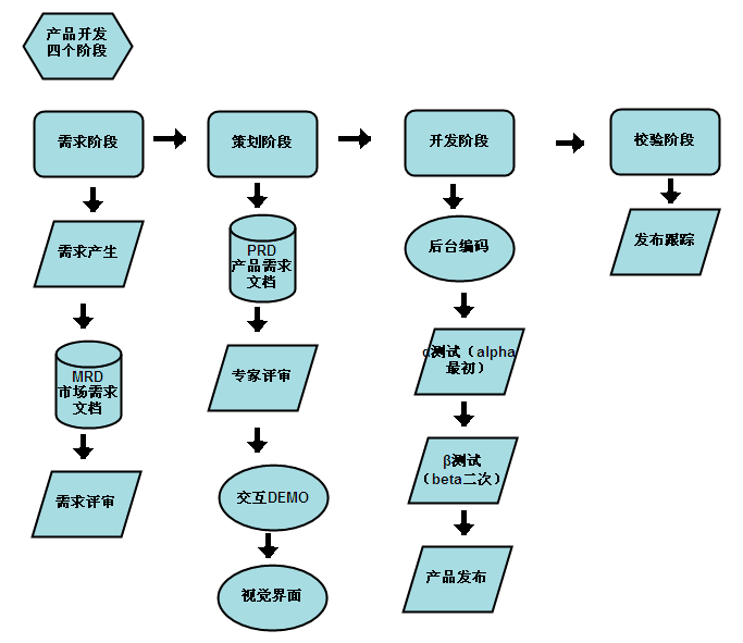 互联网产品开发流程8个步骤(产品开发的8个重要流程)