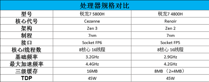 锐龙r7 5800h和4800h差多少(锐龙r3750h相当于i几？)