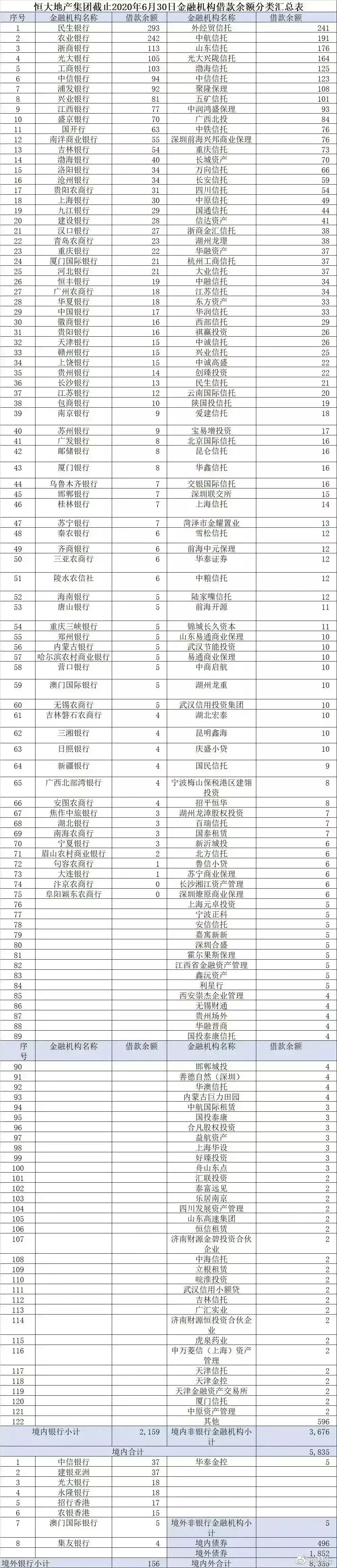 恒大地产欠银行多少钱