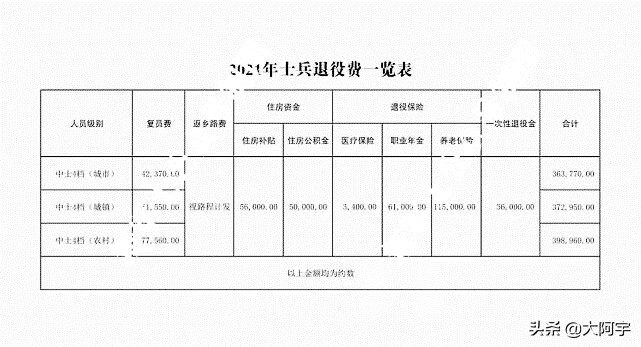 2021年军官转业费一览表 2022军官转业费对照表