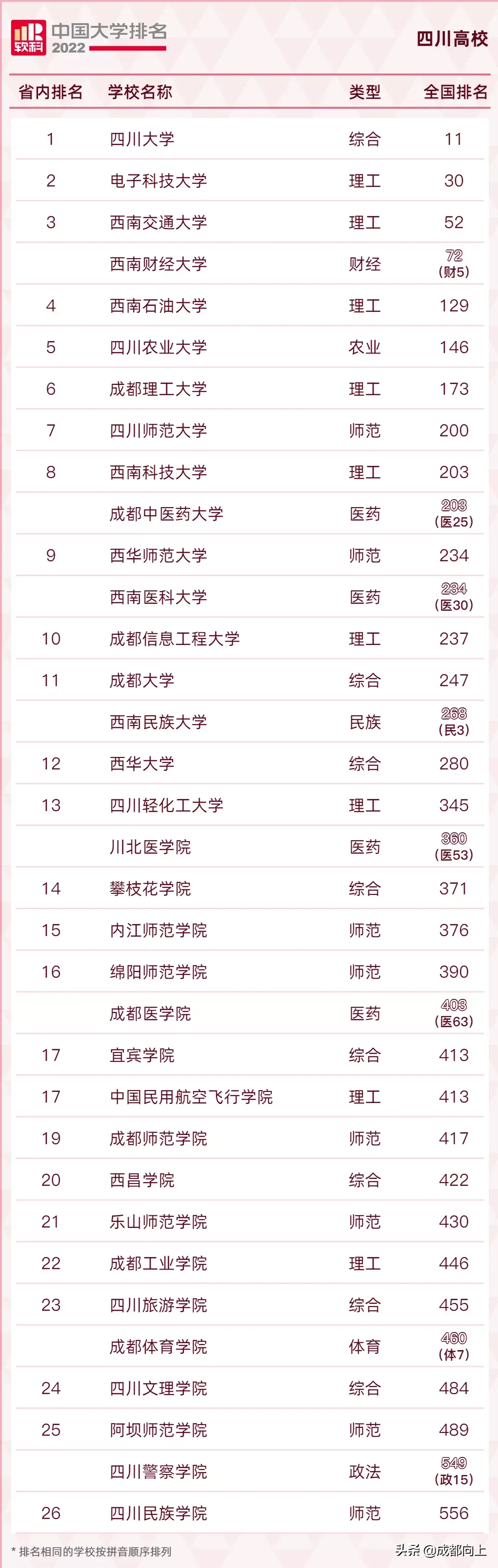 四川所有大学排名