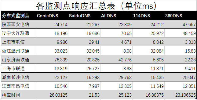 网速最快的dns地址（国内最快的DNS服务器推荐）