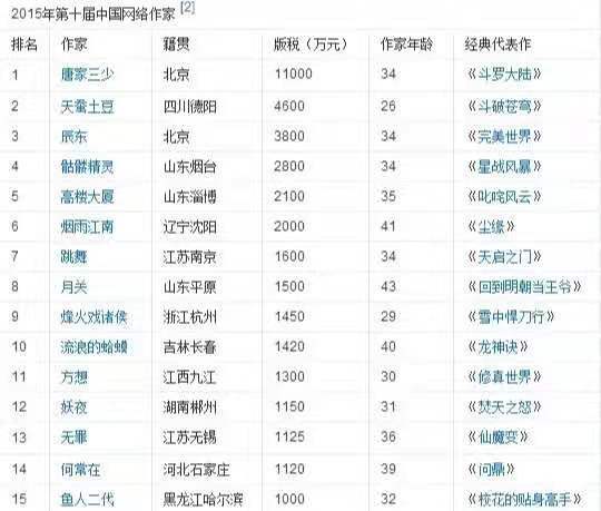 晋江月入一万要多少收藏