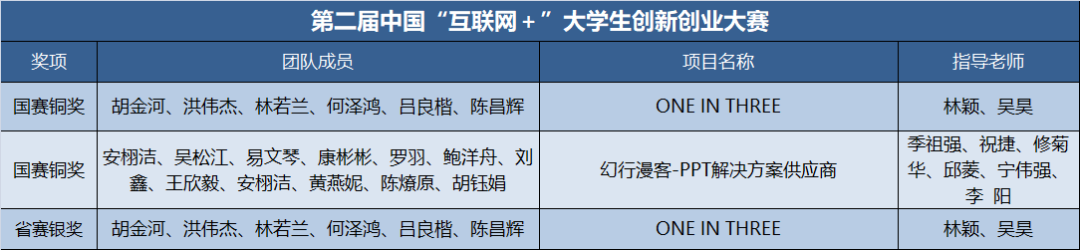 大学生创新创业大赛优秀范例（附其创新创业大赛详细获奖史和大学生创新创业大赛优秀作品）