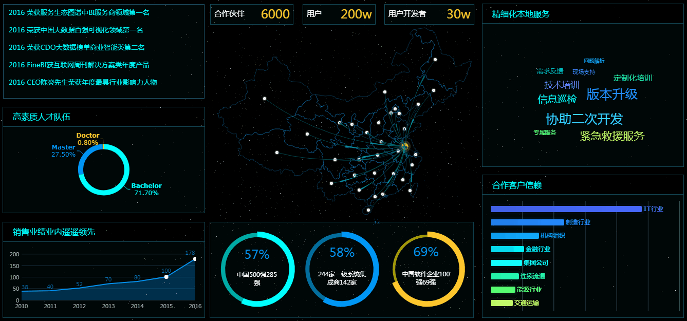 可视化数据图表软件（最值推荐的10个工具）