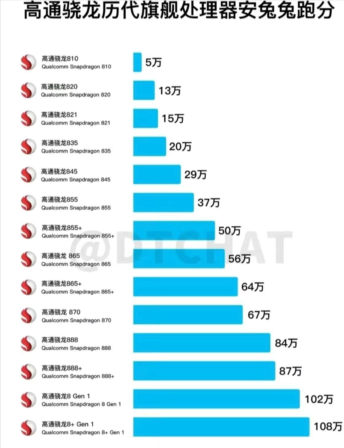 骁龙芯片排行