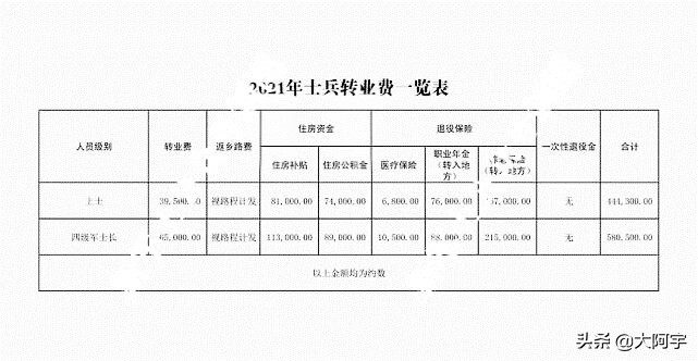 2021年军官转业费一览表 2022军官转业费对照表