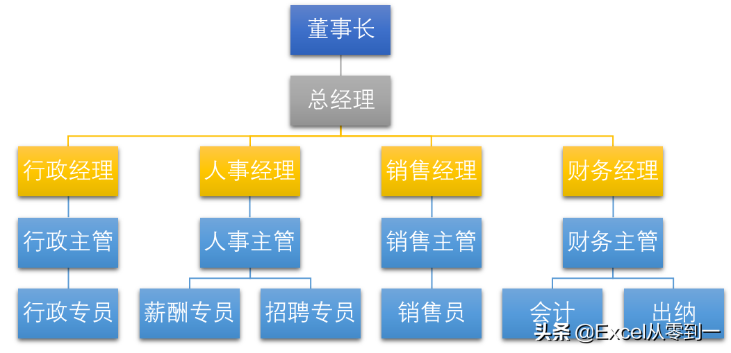 做组织架构图用什么软件比较好(组织架构图在excel制作方法)