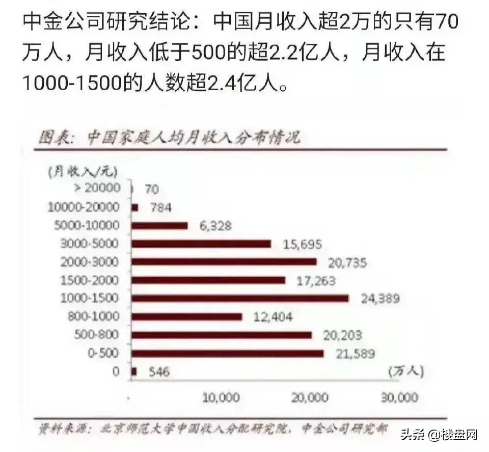 中国月入2万的人有多少