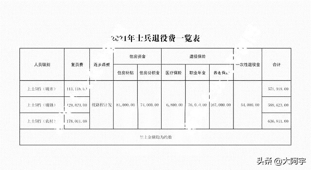 2021年军官转业费一览表 2022军官转业费对照表