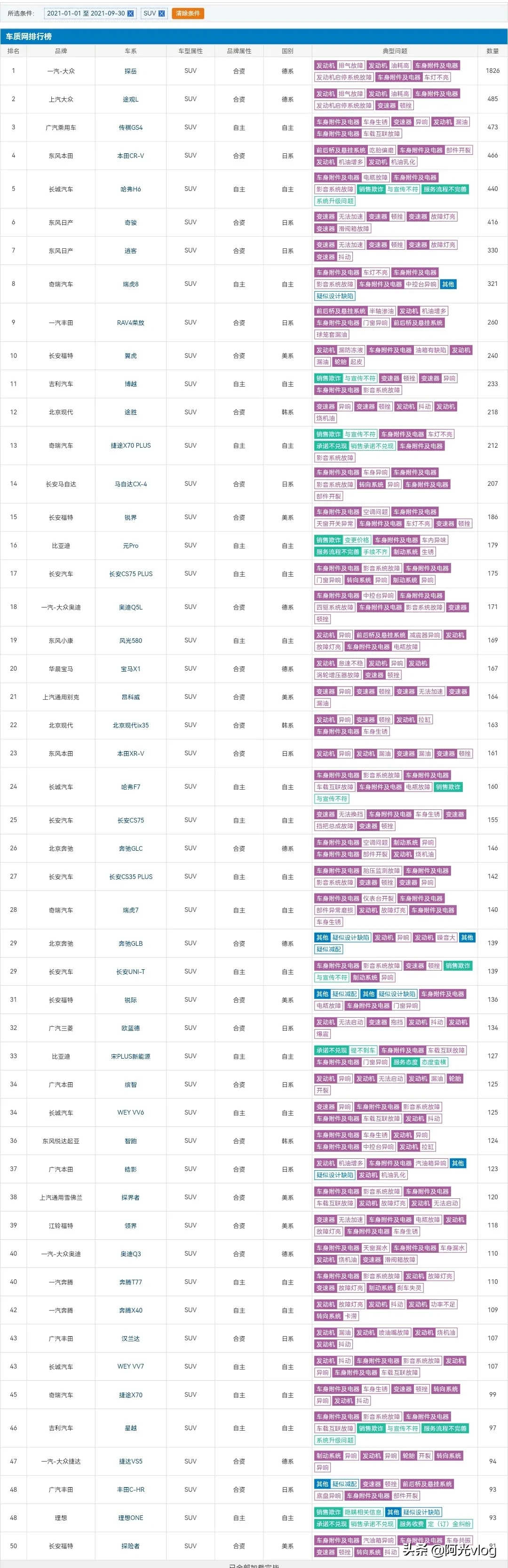 汽车投诉网十大烂车