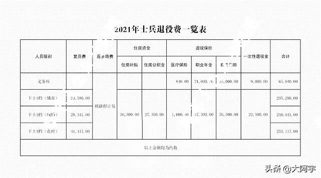 2021年军官转业费一览表 2022军官转业费对照表