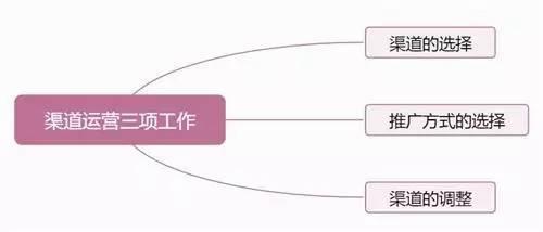 渠道运营是负责什么的,渠道运营的工作内容及步骤