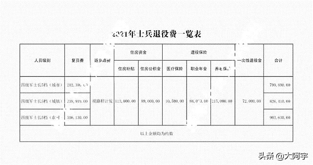 2021年军官转业费一览表 2022军官转业费对照表