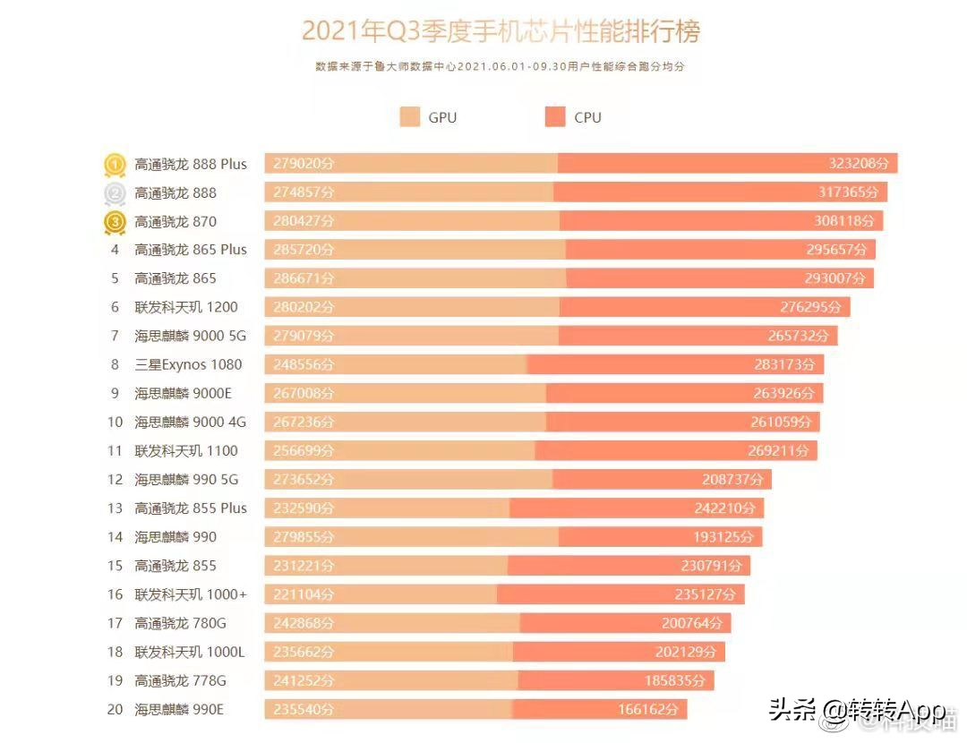 高通骁龙处理器型号排名